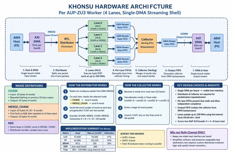 KHONSU hardware architecture: ARM PS, AXI DMA, RTL distributor, four HLS hash lanes, AXI-Stream FIFOs, Verilog collector, output FIFO